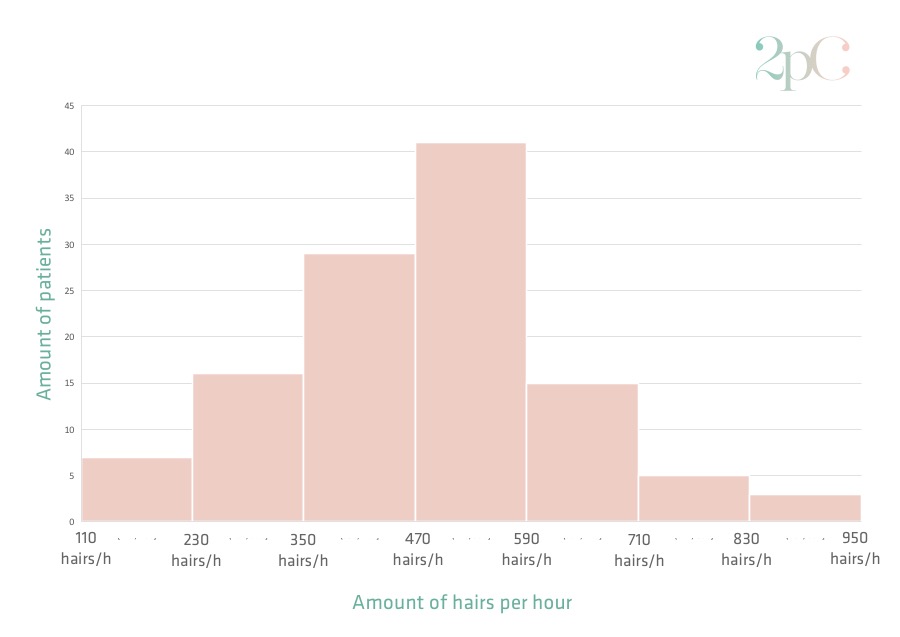 Graph of how many hairs per hour can be removed with electrolysis