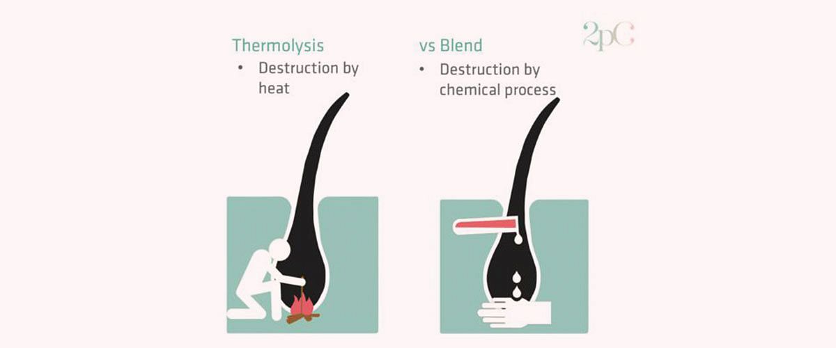 What is the difference between thermolysis and blend and which method works  best? - 2pass Clinic
